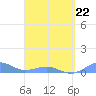 Punta Mulas tide chart for Tuesday, March 22, 2022