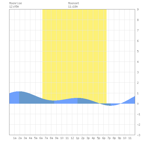 Punta Mulas tide chart for Thursday, March 24, 2022