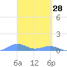 Punta Mulas tide chart for Monday, March 28, 2022