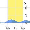 Punta Mulas tide chart for Wednesday, March 2, 2022