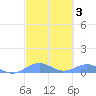 Punta Mulas tide chart for Thursday, March 3, 2022