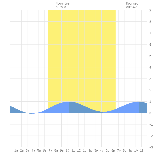 Punta Mulas tide chart for Friday, March 4, 2022
