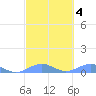 Punta Mulas tide chart for Friday, March 4, 2022