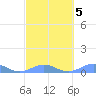 Punta Mulas tide chart for Saturday, March 5, 2022
