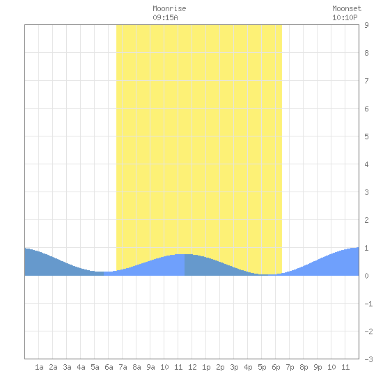 Punta Mulas tide chart for Sunday, March 6, 2022