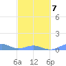 Punta Mulas tide chart for Monday, March 7, 2022