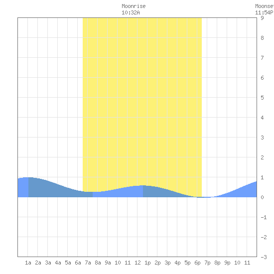 Punta Mulas tide chart for Tuesday, March 8, 2022