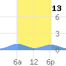 Punta Mulas tide chart for Wednesday, April 13, 2022