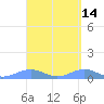 Punta Mulas tide chart for Thursday, April 14, 2022