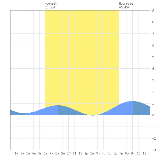 Punta Mulas tide chart for Saturday, April 16, 2022