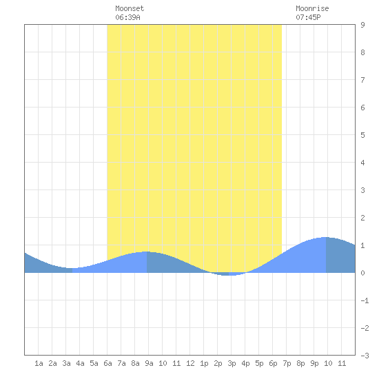 Punta Mulas tide chart for Sunday, April 17, 2022