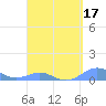 Punta Mulas tide chart for Sunday, April 17, 2022