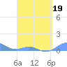 Punta Mulas tide chart for Tuesday, April 19, 2022