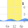 Punta Mulas tide chart for Friday, April 1, 2022