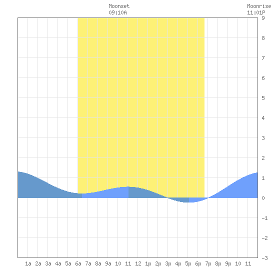 Punta Mulas tide chart for Wednesday, April 20, 2022