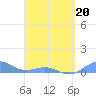 Punta Mulas tide chart for Wednesday, April 20, 2022