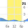 Punta Mulas tide chart for Thursday, April 21, 2022