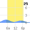 Punta Mulas tide chart for Monday, April 25, 2022