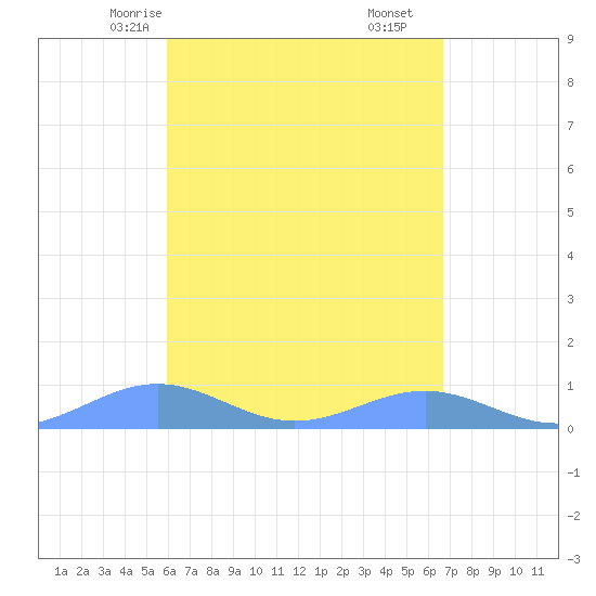 Punta Mulas tide chart for Tuesday, April 26, 2022