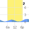 Punta Mulas tide chart for Saturday, April 2, 2022