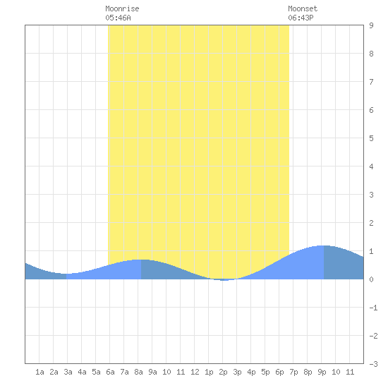 Punta Mulas tide chart for Saturday, April 30, 2022
