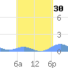 Punta Mulas tide chart for Saturday, April 30, 2022