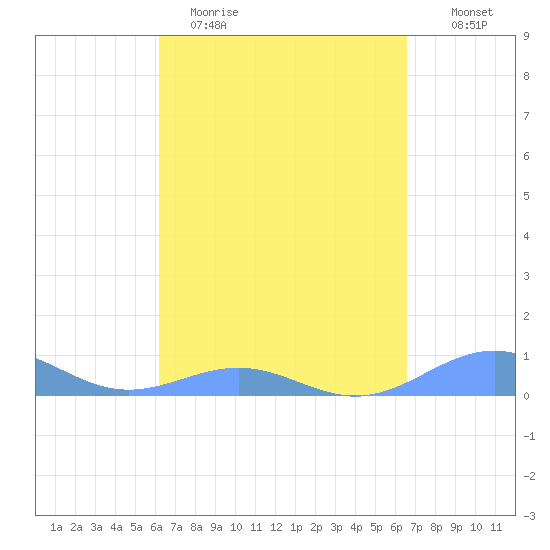 Punta Mulas tide chart for Sunday, April 3, 2022