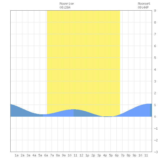 Punta Mulas tide chart for Monday, April 4, 2022