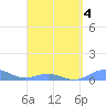 Punta Mulas tide chart for Monday, April 4, 2022