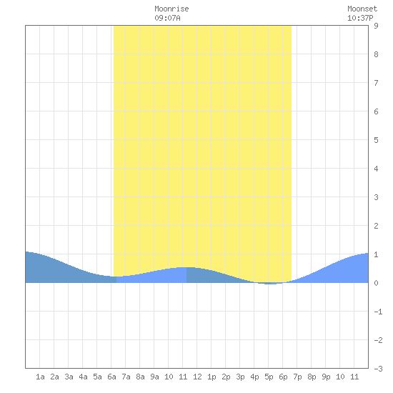 Punta Mulas tide chart for Tuesday, April 5, 2022