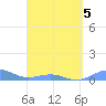 Punta Mulas tide chart for Tuesday, April 5, 2022