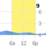 Punta Mulas tide chart for Saturday, April 9, 2022