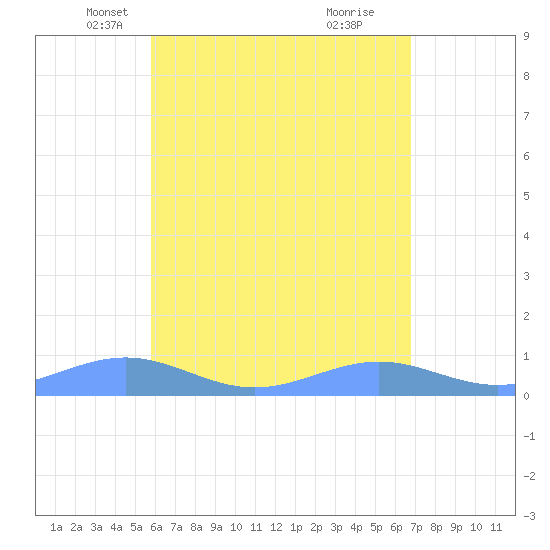 Punta Mulas tide chart for Wednesday, May 11, 2022