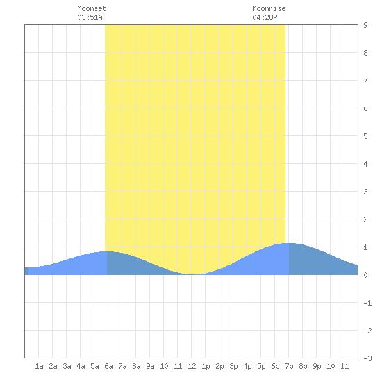 Punta Mulas tide chart for Friday, May 13, 2022