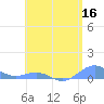 Punta Mulas tide chart for Monday, May 16, 2022