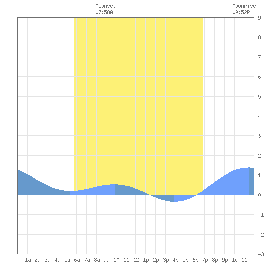 Punta Mulas tide chart for Wednesday, May 18, 2022