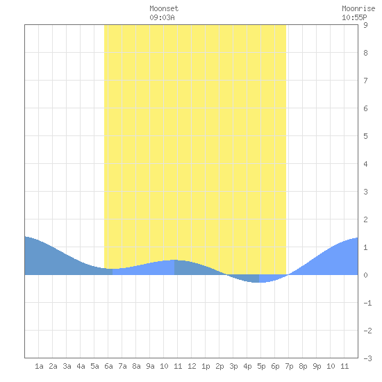 Punta Mulas tide chart for Thursday, May 19, 2022