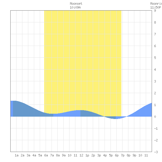 Punta Mulas tide chart for Friday, May 20, 2022