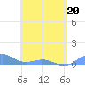Punta Mulas tide chart for Friday, May 20, 2022