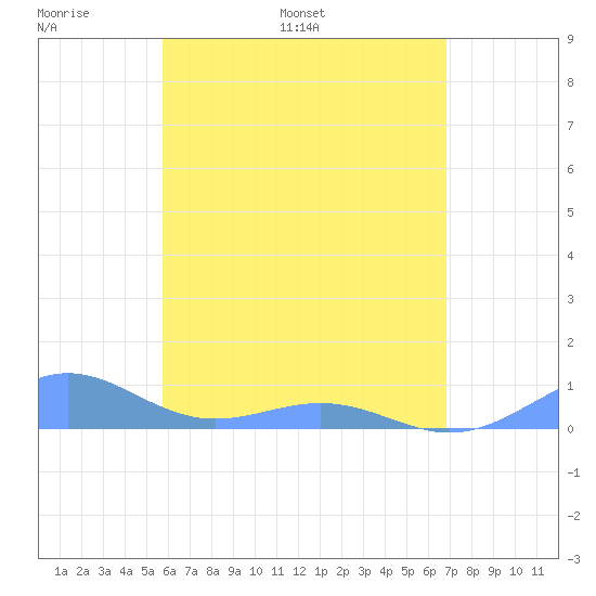 Punta Mulas tide chart for Saturday, May 21, 2022