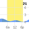 Punta Mulas tide chart for Saturday, May 21, 2022