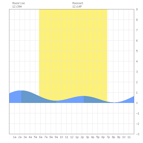 Punta Mulas tide chart for Sunday, May 22, 2022