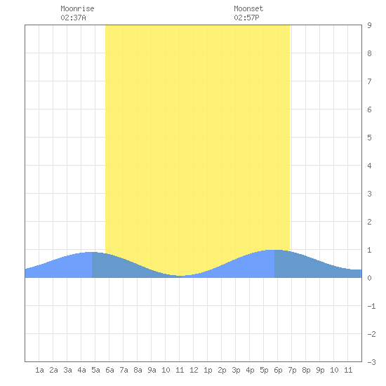 Punta Mulas tide chart for Wednesday, May 25, 2022