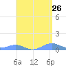 Punta Mulas tide chart for Thursday, May 26, 2022