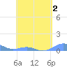 Punta Mulas tide chart for Monday, May 2, 2022
