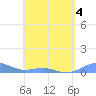 Punta Mulas tide chart for Wednesday, May 4, 2022