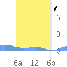 Punta Mulas tide chart for Saturday, May 7, 2022