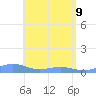 Punta Mulas tide chart for Monday, May 9, 2022