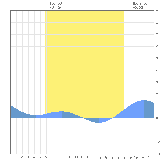 Punta Mulas tide chart for Wednesday, June 15, 2022