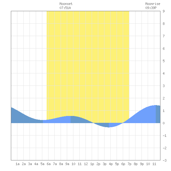 Punta Mulas tide chart for Thursday, June 16, 2022